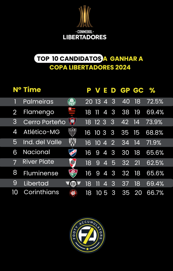 Esses são os candidatos à conquista da Copa Libertadores segundo a Inteligência Artificial